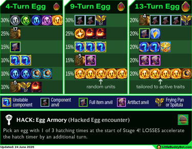 Teamfight Tactics TFT Set 14 Cyber City Hacked Egg loot tables 4 round 9 round 13 round cashout drop