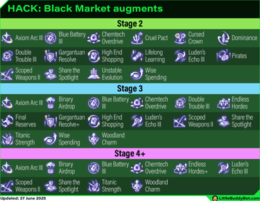 Teamfight Tactics TFT Set 14 Cyber City Black Market augments list table stage 2 stage 3 stage 4