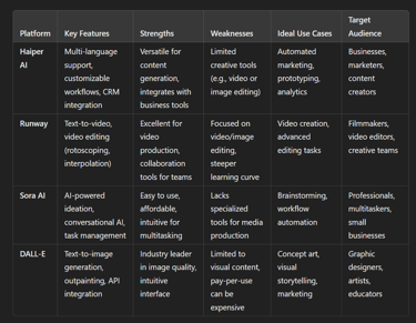 Which AI Platform Fits Your Needs? Haiper AI, Runway, Sora AI, or DALL-E?"?
