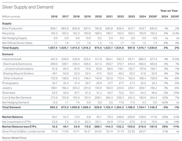 data of silver usage industrial sector from 2016 till 2025 overall perspective