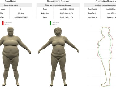 3D body scan comparison showing weight loss progress with data on body fat and circumference.