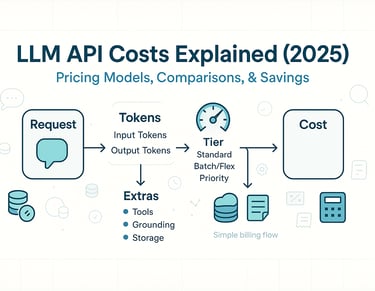LLM API Costs 2025 OpenAI Claude Gemini