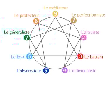 Ennéagramme dessin