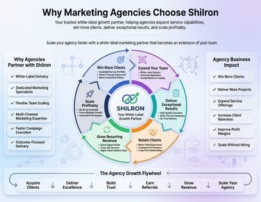 Infographic showing why marketing agencies choose Shilron white-label partner services for growth and scaling.