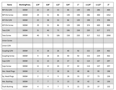 Copper Nickel Forged Firring Weight chart