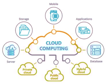cloud computing
