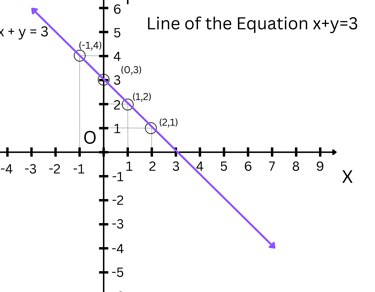 Line of the Equation x+y=3