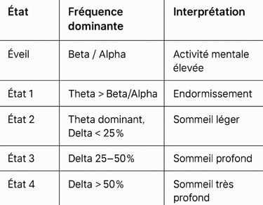 Classification des états de sommeil