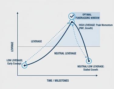 Leverage curve visual showing optimal timing windows for startup fundraising.