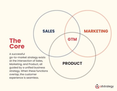 The Core A successful go-to-market strategy exists at the intersection of Sales, Marketing, and Product