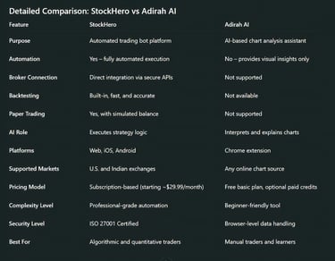 Detailed Comparison: StockHero vs Adirah AI