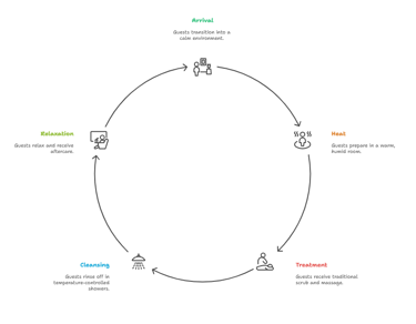 the 5 stages of Hammam design - infographic