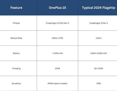 Comparison Table of Oneplus 15 and Typical 2024 Flagship