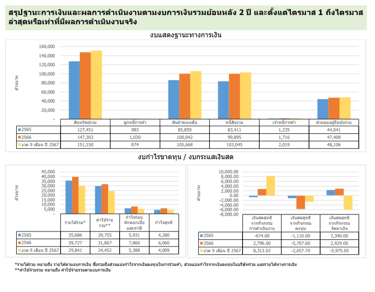 สรุปฐานะทางการเงินและผลการดำเนินงานตามงบการเงินย้อนหลัง แสนสิริ 1/2568