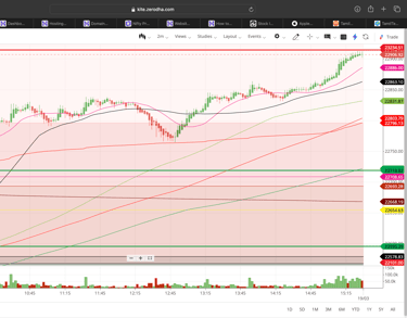 Nifty 50 - 2 Minutes Timeframe  Future Noiseless Chart Showing Market Trends  for today Market 