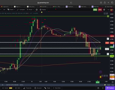Dow jones - 30 Minutes Timeframe Future Chart Showing Supports and Resistances for today Market