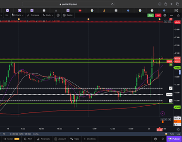 Dow jones - 30 Minutes Timeframe Future Chart Showing Supports and Resistances for today Market