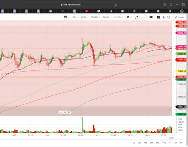 Nifty 50 - 2 Minutes Timeframe Future Noiseless Chart Showing Market Trends for today Market
