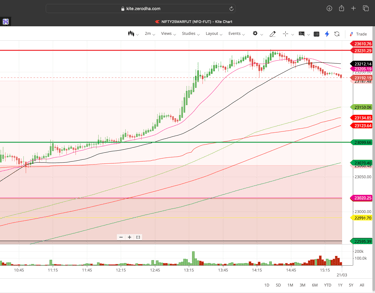 Nifty 50 - 2 Minutes Timeframe  Future Noiseless Chart Showing Market Trends  for today Market 