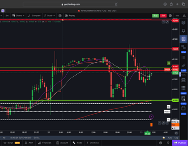 Dow jones - 30 Minutes Timeframe Future Chart Showing Supports and Resistances for today Market