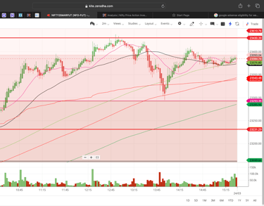 Nifty 50 - 2 Minutes Timeframe  Future Noiseless Chart Showing Market Trends  for today Market 