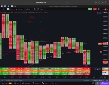 Nifty 50 Future - 30 Minutes Timeframe  order-flow Chart Showing Market Trends  for Today Market 