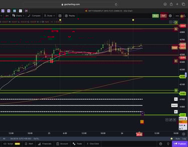Dow jones  - 30 Minutes Timeframe  Future Chart Showing Supports and Resistances for today Market 