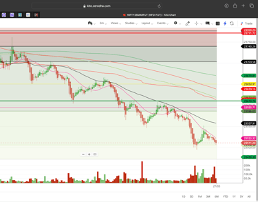 Nifty 50 - 2 Minutes Timeframe  Future Noiseless Chart Showing Market Trends  for today Market 