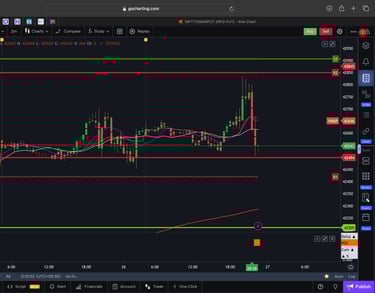 Dow jones  - 30 Minutes Timeframe  Future Chart Showing Supports and Resistances for today Market 