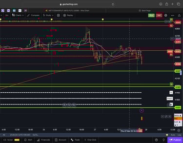 Dow jones  - 30 Minutes Timeframe  Future Chart Showing Supports and Resistances for today Market 