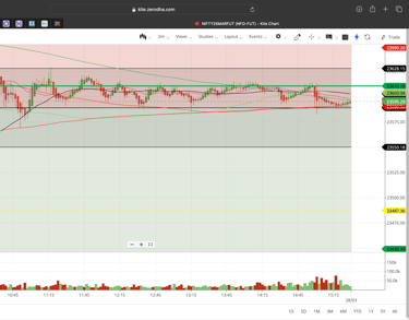 Nifty 50 - 2 Minutes Timeframe  Future Noiseless Chart Showing Market Trends  for today Market 