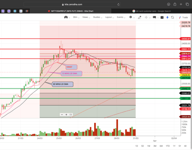 Nifty 50 - 30 Minutes Timeframe  Future Chart Showing Supports and Resistances for today Market 