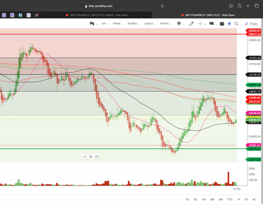 Nifty 50 - 2 Minutes Timeframe  Future Noiseless Chart Showing Market Trends  for today Market 