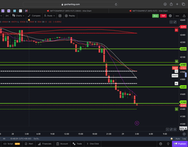 Dow jones  - 30 Minutes Timeframe  Future Chart Showing Supports and Resistances for today Market 