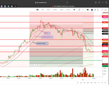 Nifty 50 - 30 Minutes Timeframe  Future Chart Showing Supports and Resistances for today Market 