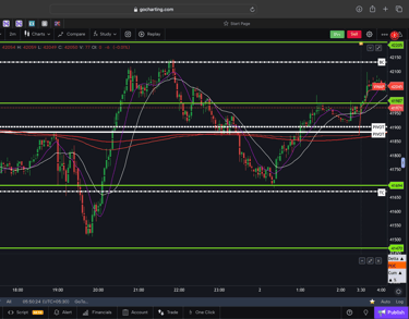 Dow jones  - 30 Minutes Timeframe  Future Chart Showing Supports and Resistances for today Market 