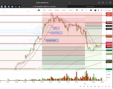 Nifty 50 - 30 Minutes Timeframe  Future Chart Showing Supports and Resistances for today Market 