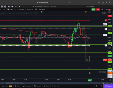 Dow jones  - 30 Minutes Timeframe  Future Chart Showing Supports and Resistances for today Market 