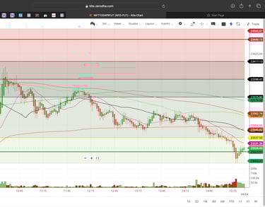 Nifty 50 - 2 Minutes Timeframe  Future Noiseless Chart Showing Market Trends  for today Market 