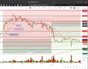 Nifty 50 - 30 Minutes Timeframe  Future Chart Showing Supports and Resistances for today Market 