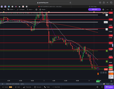 Dow jones  - 30 Minutes Timeframe  Future Chart Showing Supports and Resistances for today Market 