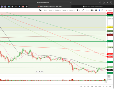 Nifty 50 - 2 Minutes Timeframe  Future Noiseless Chart Showing Market Trends  for today Market 