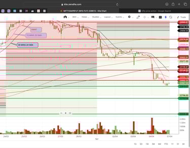 Nifty 50 - 30 Minutes Timeframe  Future Chart Showing Supports and Resistances for today Market 