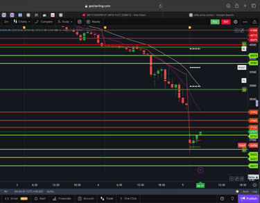 Dow jones  - 30 Minutes Timeframe  Future Chart Showing Supports and Resistances for today Market 