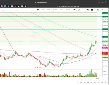 Nifty 50 - 2 Minutes Timeframe  Future Noiseless Chart Showing Market Trends  for today Market 