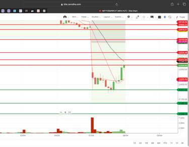 Nifty 50 - 30 Minutes Timeframe  Future Chart Showing Supports and Resistances for today Market 