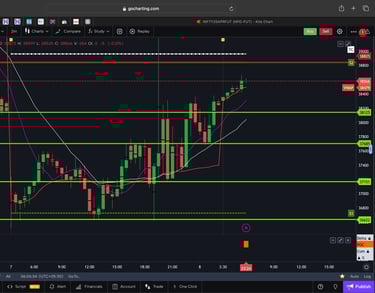 Dow jones  - 30 Minutes Timeframe  Future Chart Showing Supports and Resistances for today Market 