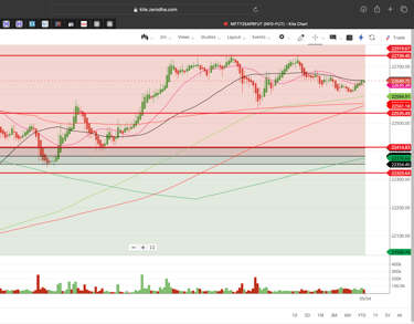 Nifty 50 - 2 Minutes Timeframe  Future Noiseless Chart Showing Market Trends  for today Market 
