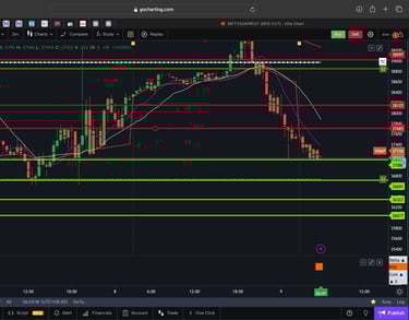 Dow jones  - 30 Minutes Timeframe  Future Chart Showing Supports and Resistances for today Market 