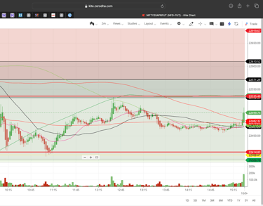 Nifty 50 - 2 Minutes Timeframe Future Noiseless Chart Showing Market Trends for today Market